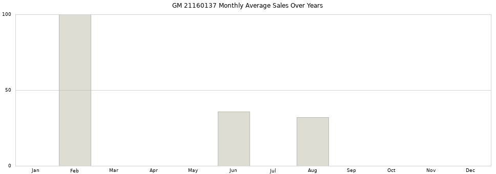 GM 21160137 monthly average sales over years from 2014 to 2020.