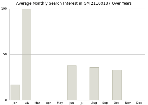 Monthly average search interest in GM 21160137 part over years from 2013 to 2020.