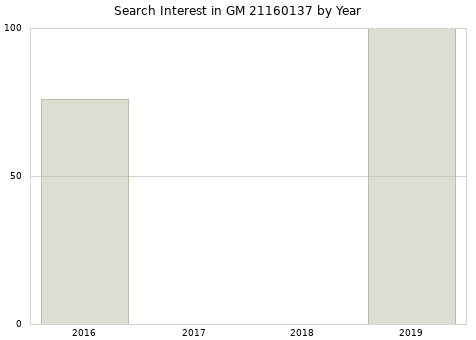 Annual search interest in GM 21160137 part.