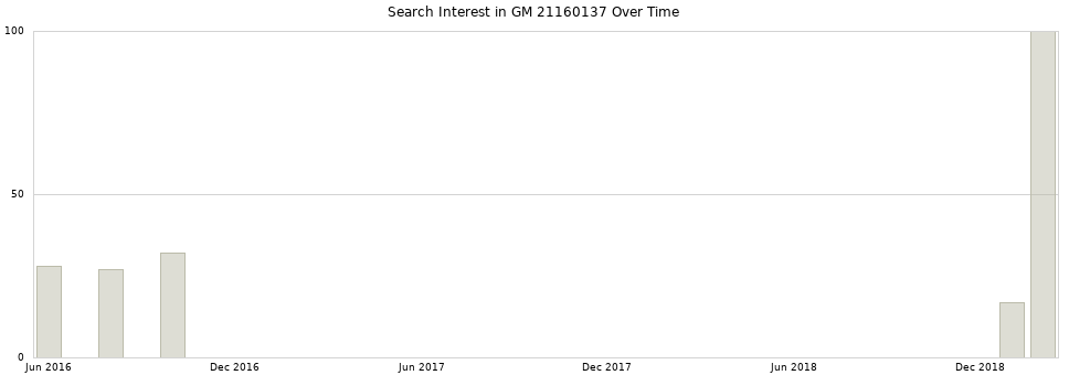 Search interest in GM 21160137 part aggregated by months over time.