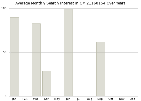 Monthly average search interest in GM 21160154 part over years from 2013 to 2020.