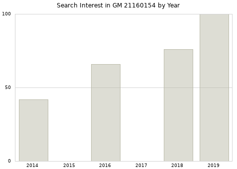 Annual search interest in GM 21160154 part.