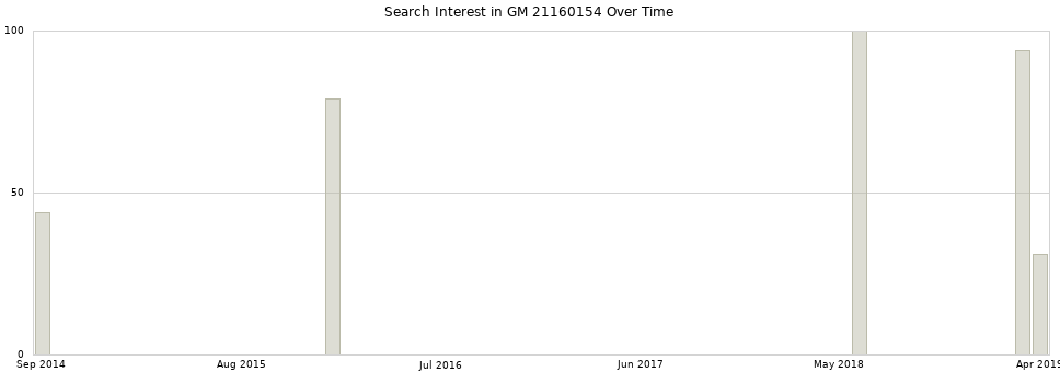 Search interest in GM 21160154 part aggregated by months over time.