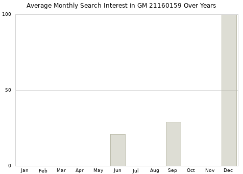 Monthly average search interest in GM 21160159 part over years from 2013 to 2020.