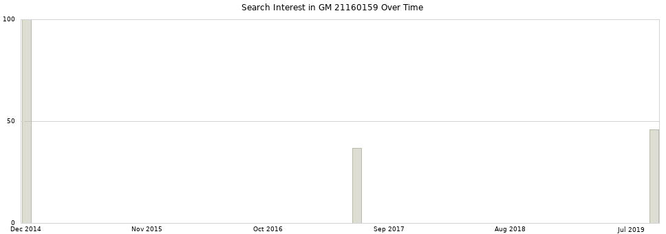 Search interest in GM 21160159 part aggregated by months over time.