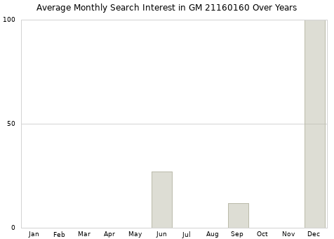 Monthly average search interest in GM 21160160 part over years from 2013 to 2020.