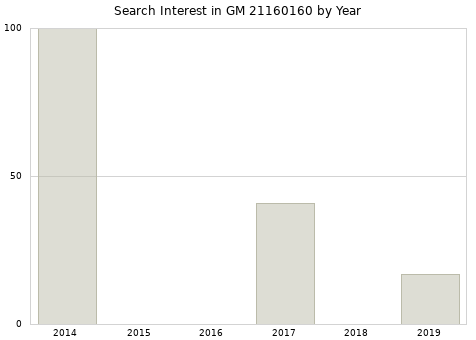 Annual search interest in GM 21160160 part.