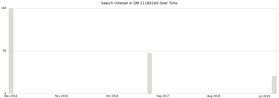 Search interest in GM 21160160 part aggregated by months over time.