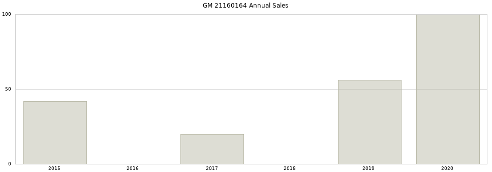GM 21160164 part annual sales from 2014 to 2020.