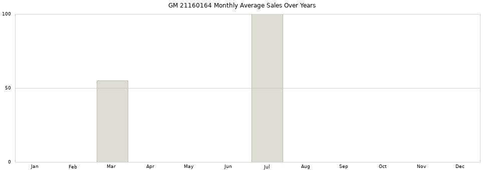 GM 21160164 monthly average sales over years from 2014 to 2020.