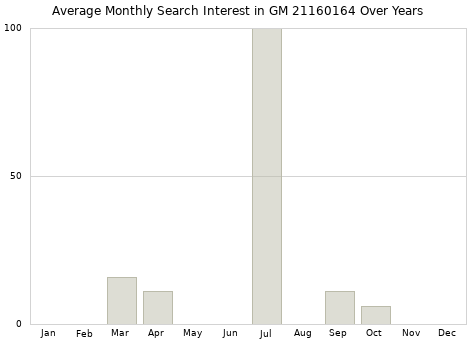 Monthly average search interest in GM 21160164 part over years from 2013 to 2020.