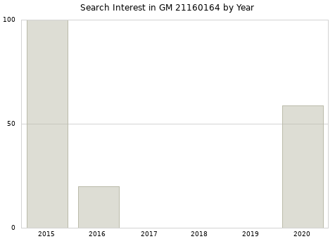 Annual search interest in GM 21160164 part.