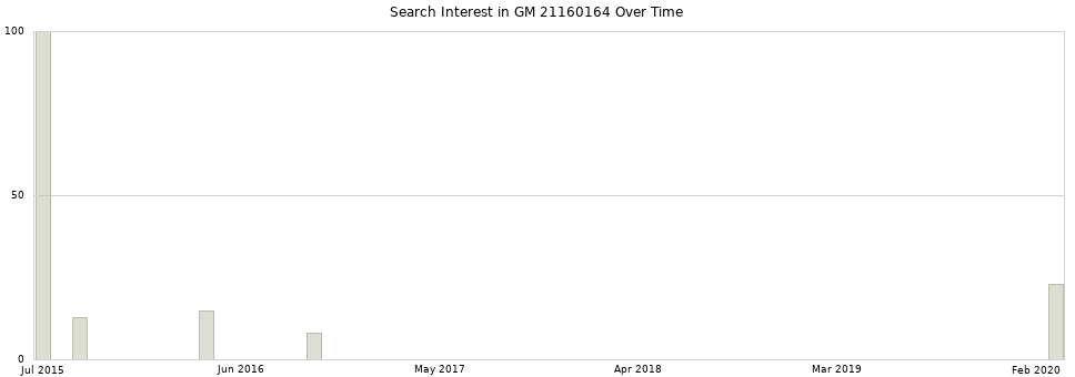 Search interest in GM 21160164 part aggregated by months over time.