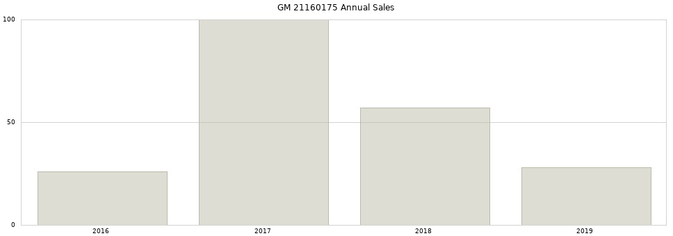 GM 21160175 part annual sales from 2014 to 2020.