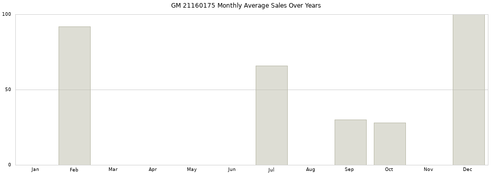 GM 21160175 monthly average sales over years from 2014 to 2020.