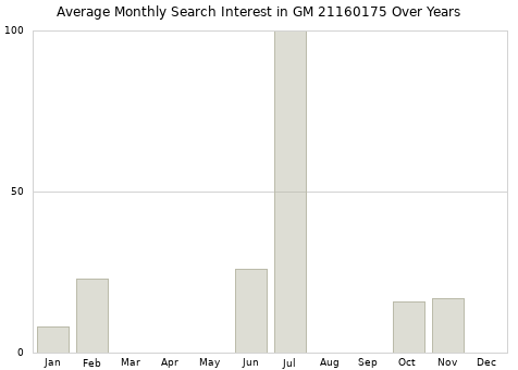 Monthly average search interest in GM 21160175 part over years from 2013 to 2020.