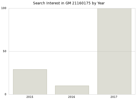 Annual search interest in GM 21160175 part.