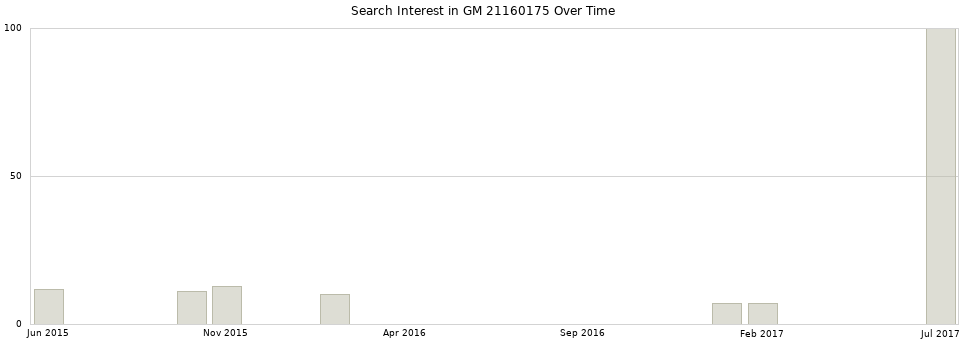 Search interest in GM 21160175 part aggregated by months over time.