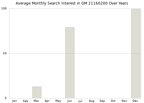 Monthly average search interest in GM 21160200 part over years from 2013 to 2020.