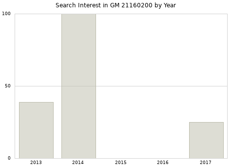 Annual search interest in GM 21160200 part.