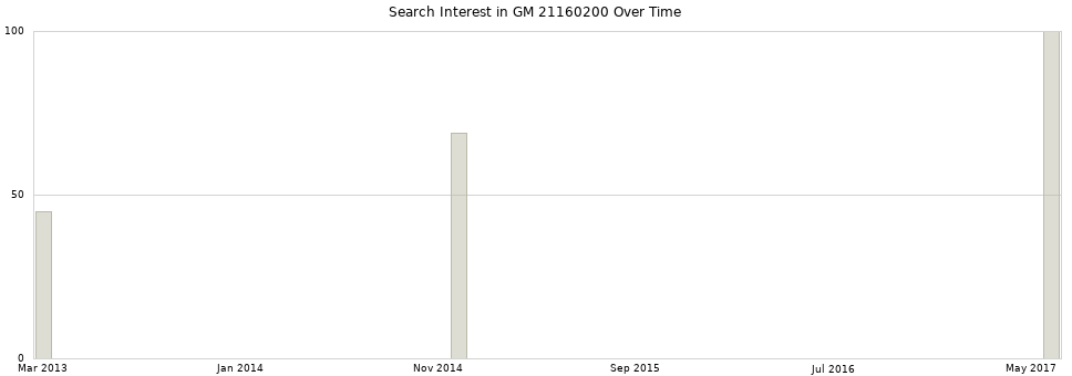 Search interest in GM 21160200 part aggregated by months over time.