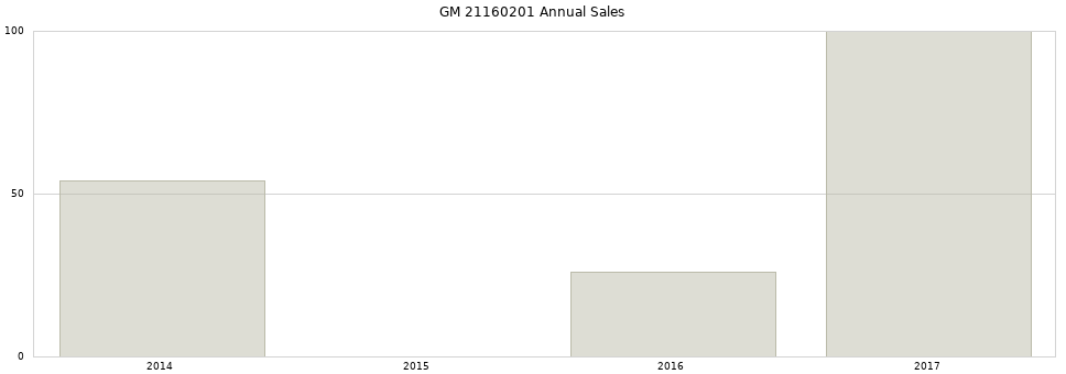 GM 21160201 part annual sales from 2014 to 2020.