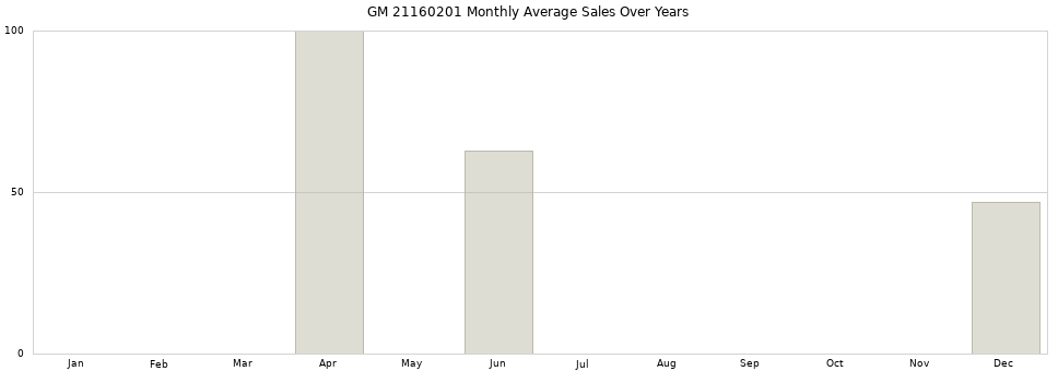 GM 21160201 monthly average sales over years from 2014 to 2020.