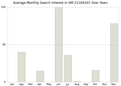 Monthly average search interest in GM 21160201 part over years from 2013 to 2020.