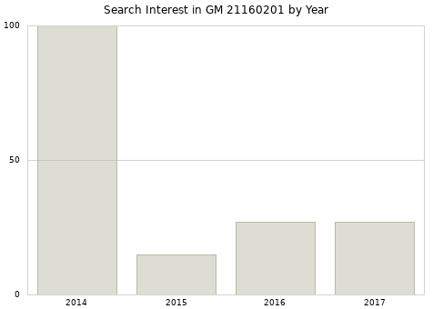 Annual search interest in GM 21160201 part.