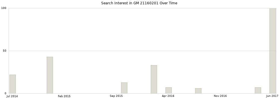 Search interest in GM 21160201 part aggregated by months over time.