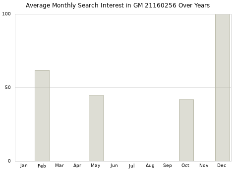 Monthly average search interest in GM 21160256 part over years from 2013 to 2020.
