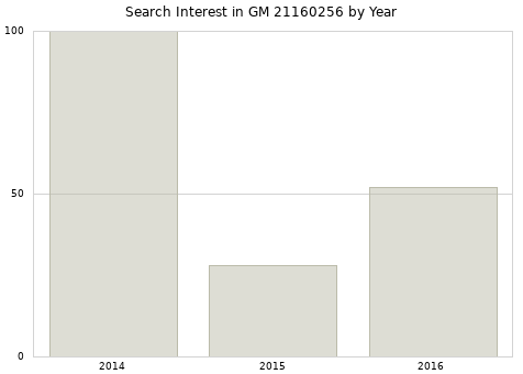 Annual search interest in GM 21160256 part.