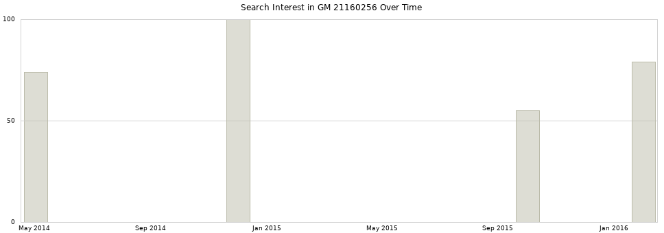 Search interest in GM 21160256 part aggregated by months over time.