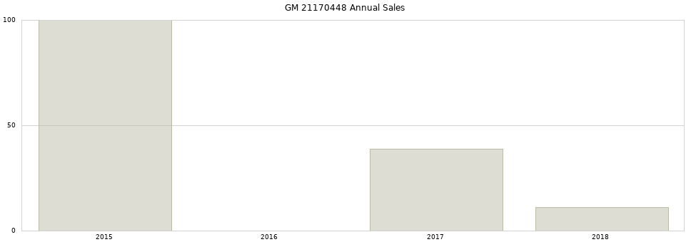 GM 21170448 part annual sales from 2014 to 2020.