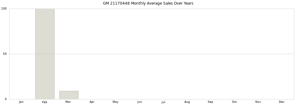 GM 21170448 monthly average sales over years from 2014 to 2020.