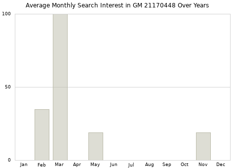 Monthly average search interest in GM 21170448 part over years from 2013 to 2020.