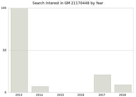 Annual search interest in GM 21170448 part.