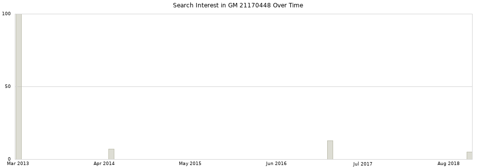 Search interest in GM 21170448 part aggregated by months over time.