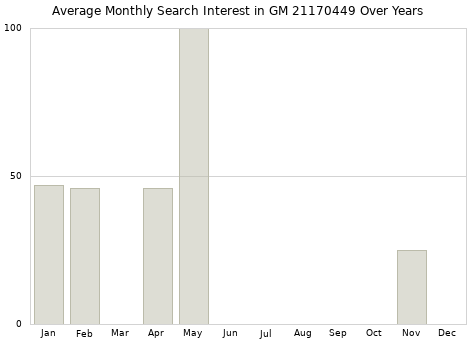 Monthly average search interest in GM 21170449 part over years from 2013 to 2020.