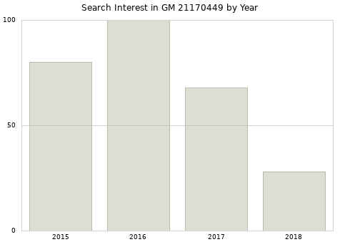 Annual search interest in GM 21170449 part.