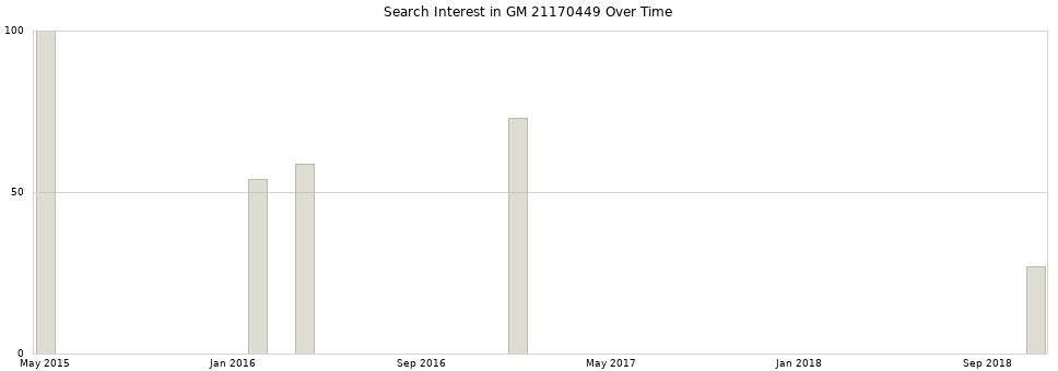 Search interest in GM 21170449 part aggregated by months over time.