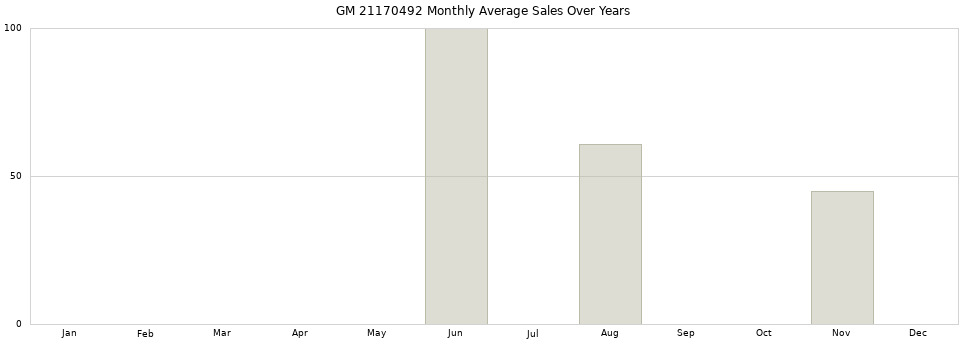GM 21170492 monthly average sales over years from 2014 to 2020.