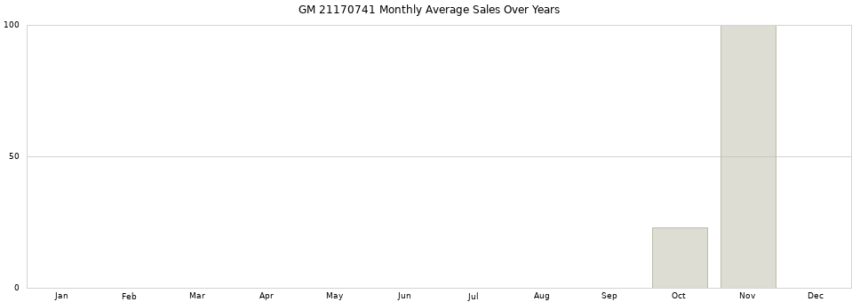 GM 21170741 monthly average sales over years from 2014 to 2020.