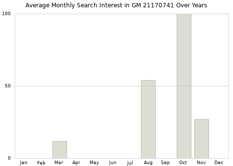 Monthly average search interest in GM 21170741 part over years from 2013 to 2020.