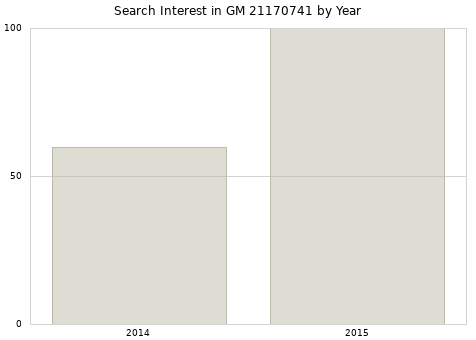 Annual search interest in GM 21170741 part.