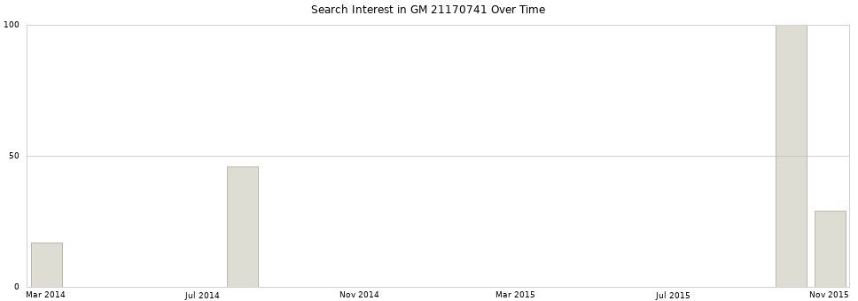 Search interest in GM 21170741 part aggregated by months over time.