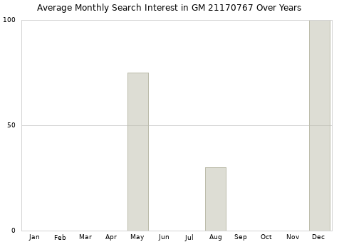 Monthly average search interest in GM 21170767 part over years from 2013 to 2020.