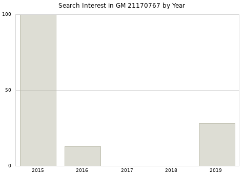 Annual search interest in GM 21170767 part.
