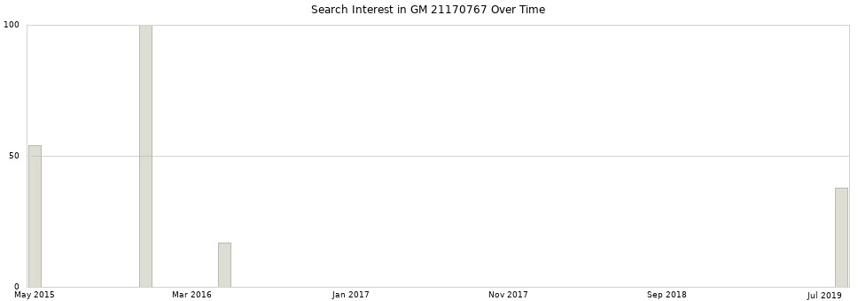 Search interest in GM 21170767 part aggregated by months over time.