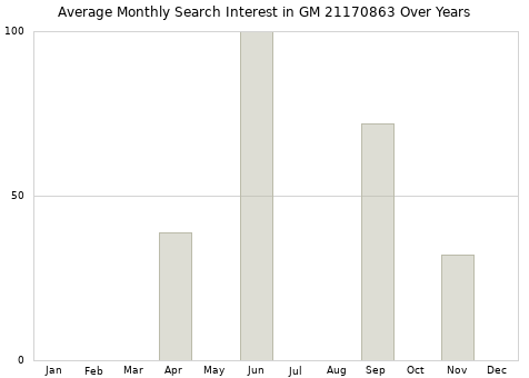 Monthly average search interest in GM 21170863 part over years from 2013 to 2020.